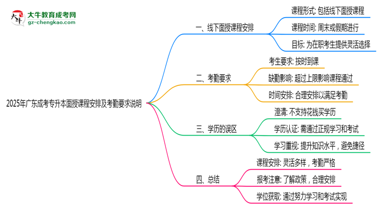 2025年廣東成考專升本面授課程安排及考勤要求說明思維導(dǎo)圖