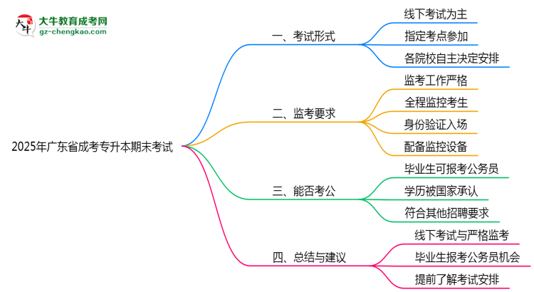 2025年廣東成考專升本期末考試形式及監(jiān)考要求思維導(dǎo)圖