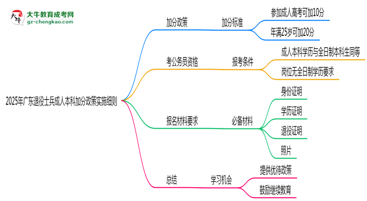 2025年廣東退役士兵成人本科加分政策實施細則思維導(dǎo)圖