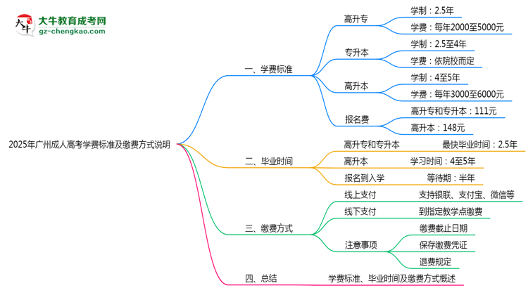 2025年廣州成人高考學(xué)費(fèi)標(biāo)準(zhǔn)及繳費(fèi)方式說(shuō)明思維導(dǎo)圖