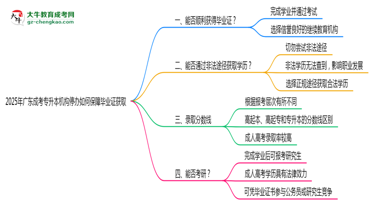 2025年廣東成考專升本機構(gòu)停辦如何保障畢業(yè)證獲取思維導圖