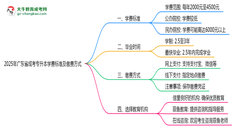 2025年廣東成考專升本學(xué)費(fèi)標(biāo)準(zhǔn)及繳費(fèi)方式說明思維導(dǎo)圖