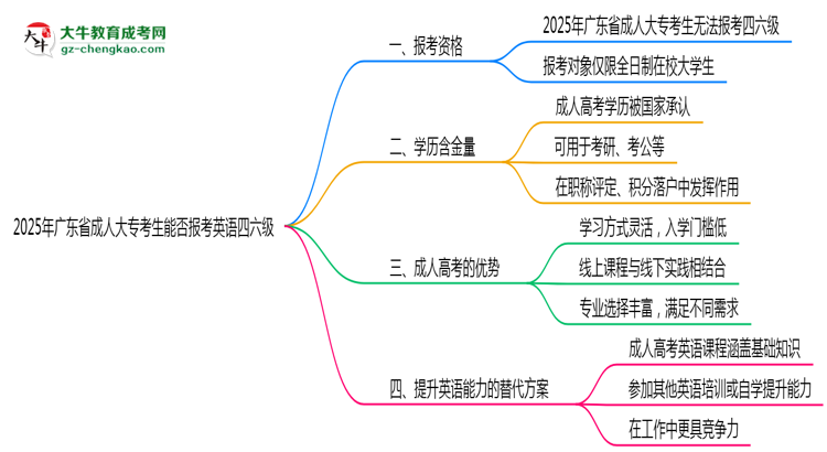 2025年廣東成人大專(zhuān)考生能否報(bào)考英語(yǔ)四六級(jí)思維導(dǎo)圖