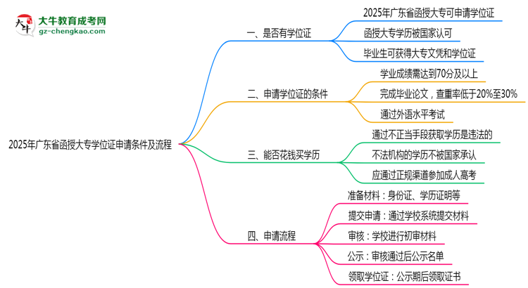 2025年廣東函授大專學位證申請條件及流程詳解思維導圖