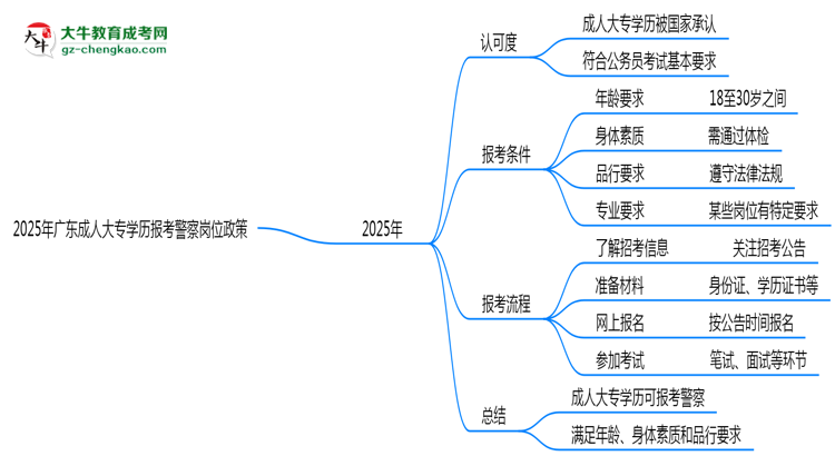 2025年廣東成人大專學(xué)歷報(bào)考警察崗位政策思維導(dǎo)圖