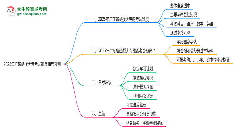 2025年廣東函授大?？荚囯y度趨勢預測報告思維導圖