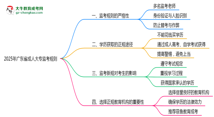2025年廣東成人大專考場(chǎng)監(jiān)考規(guī)則全面升級(jí)思維導(dǎo)圖