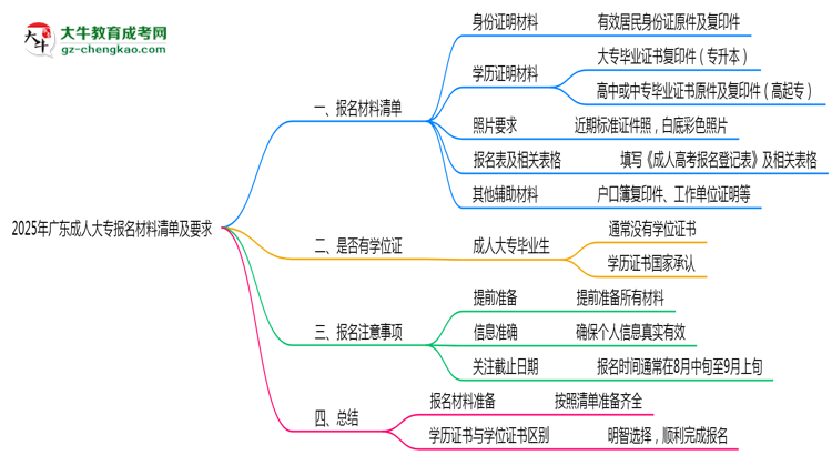 2025年廣東成人大專(zhuān)報(bào)名材料清單及要求思維導(dǎo)圖