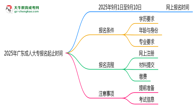 2025年廣東成人大專(zhuān)報(bào)名起止時(shí)間正式公布思維導(dǎo)圖