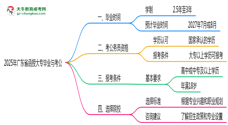 2025年廣東函授大專最快畢業(yè)拿證時(shí)間預(yù)測(cè)思維導(dǎo)圖