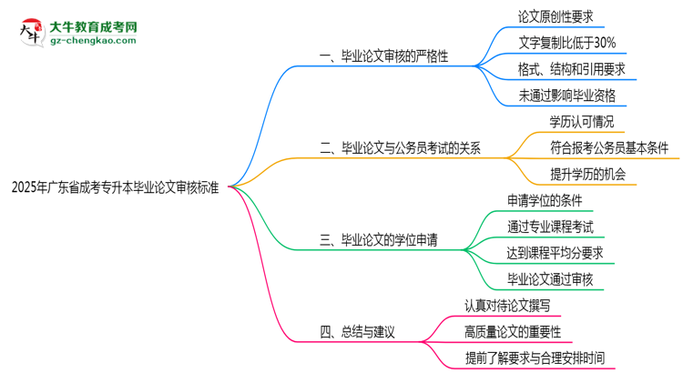 2025年廣東成考專升本畢業(yè)論文審核標(biāo)準(zhǔn)說(shuō)明思維導(dǎo)圖