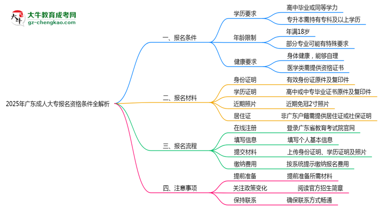 2025年廣東成人大專報(bào)名資格條件全解析思維導(dǎo)圖