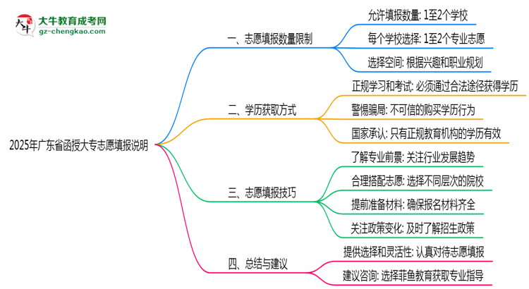 2025年廣東函授大專志愿填報數(shù)量限制說明思維導(dǎo)圖
