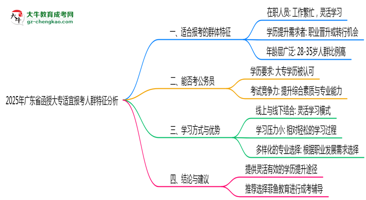 2025年廣東函授大專適宜報(bào)考人群特征分析思維導(dǎo)圖