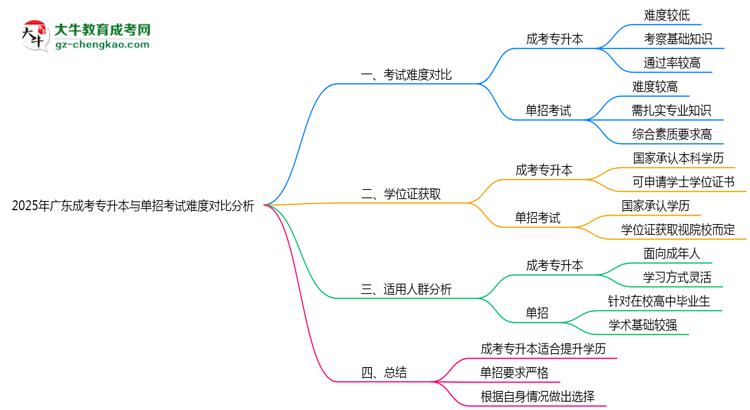 2025年廣東成考專升本與單招考試難度對比分析思維導(dǎo)圖