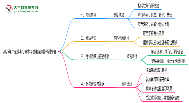 2025年廣東成考專升本考試難度趨勢預(yù)測報(bào)告思維導(dǎo)圖