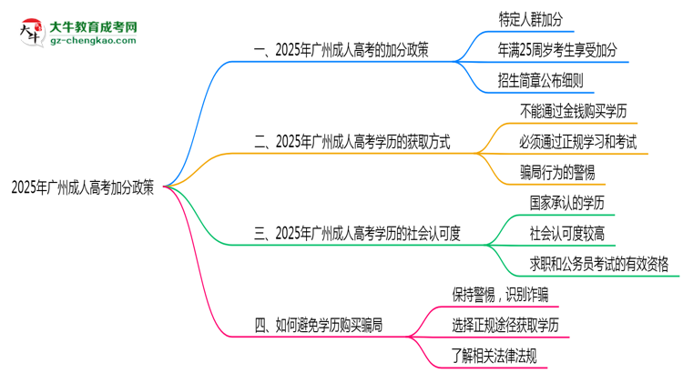 2025年廣州成人高考加分政策最新實施細則思維導圖