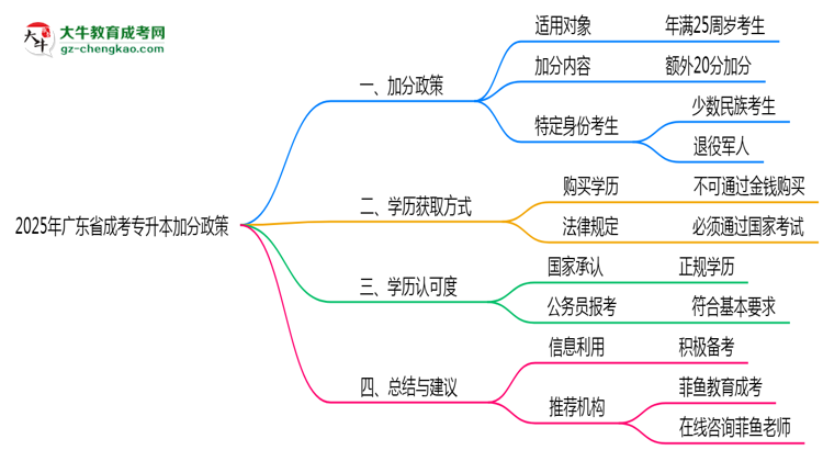 2025年廣東成考專升本加分政策最新實施細則思維導(dǎo)圖