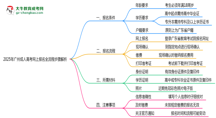 2025年廣州成人高考網上報名全流程步驟解析思維導圖