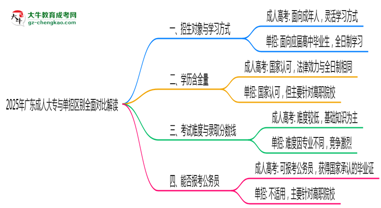 2025年廣東成人大專與單招區(qū)別全面對(duì)比解讀思維導(dǎo)圖
