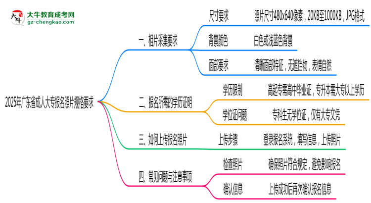 2025年廣東成人大專(zhuān)報(bào)名照片規(guī)格最新要求思維導(dǎo)圖