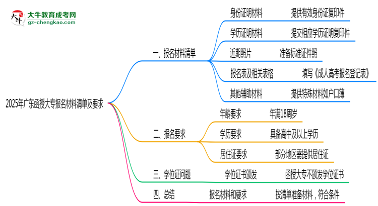 2025年廣東函授大專報(bào)名材料清單及要求思維導(dǎo)圖