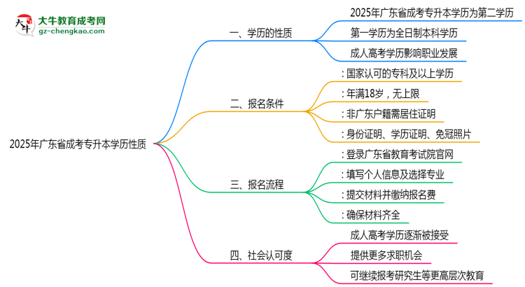 2025年廣東成考專(zhuān)升本學(xué)歷性質(zhì)官方權(quán)威認(rèn)定思維導(dǎo)圖