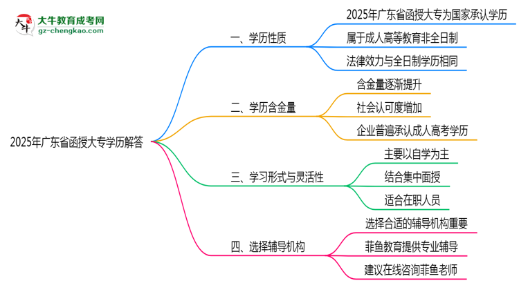 2025年廣東函授大專(zhuān)學(xué)歷性質(zhì)官方權(quán)威解答思維導(dǎo)圖