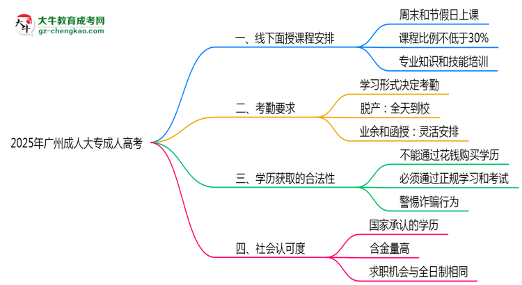 2025年廣州成人大專面授課程安排及考勤要求說明思維導(dǎo)圖