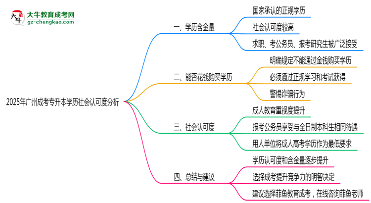 2025年廣州成考專升本學(xué)歷社會認(rèn)可度深度分析思維導(dǎo)圖