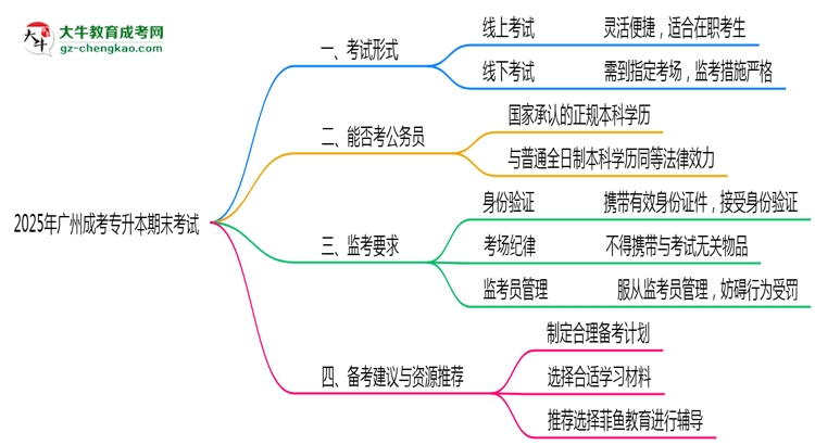 2025年廣州成考專升本期末考試形式及監(jiān)考要求思維導(dǎo)圖