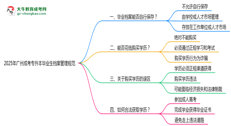 2025年廣州成考專升本畢業(yè)生檔案管理規(guī)范說明思維導(dǎo)圖