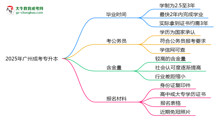 2025年廣州成考專升本最快畢業(yè)拿證時間預(yù)測思維導(dǎo)圖