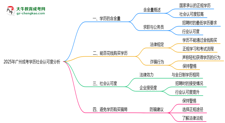 2025年廣州成考學(xué)歷社會認可度深度分析思維導(dǎo)圖