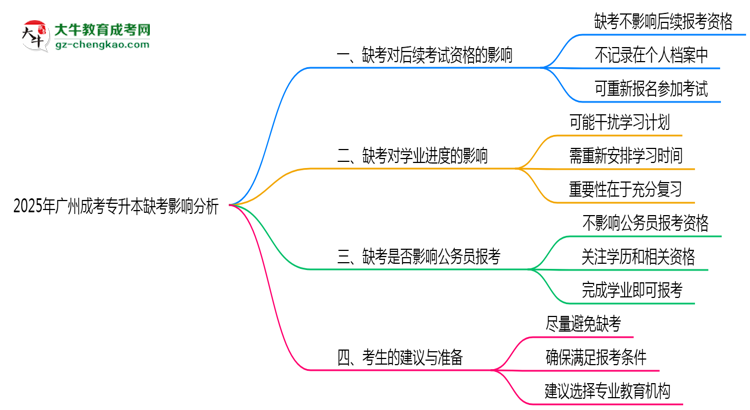 2025年廣州成考專升本缺考是否影響后續(xù)報考思維導圖