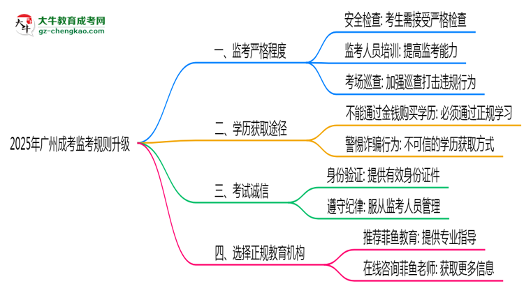 2025年廣州成考考場監(jiān)考規(guī)則全面升級思維導(dǎo)圖