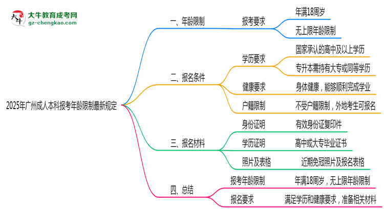 2025年廣州成人本科報考年齡限制最新規(guī)定思維導(dǎo)圖
