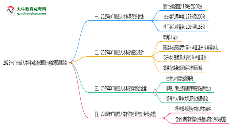 2025年廣州成人本科各院校錄取分數(shù)線預(yù)測指南思維導(dǎo)圖