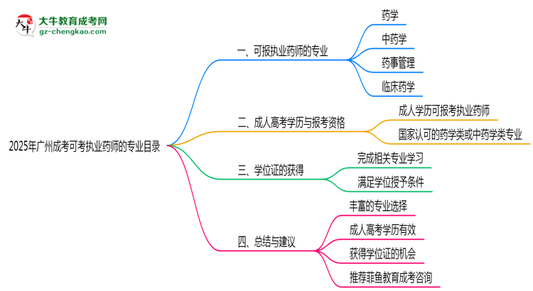 2025年廣州成考可考執(zhí)業(yè)藥師的專業(yè)目錄思維導(dǎo)圖