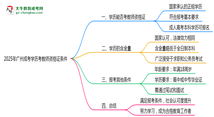 2025年廣州成考學(xué)歷考教師資格證條件思維導(dǎo)圖