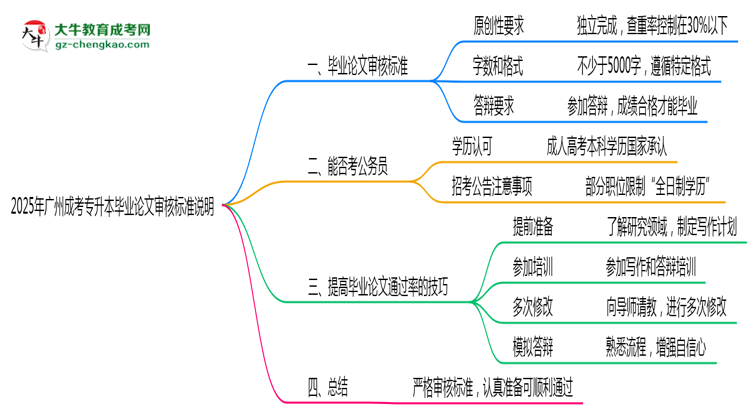 2025年廣州成考專(zhuān)升本畢業(yè)論文審核標(biāo)準(zhǔn)說(shuō)明思維導(dǎo)圖