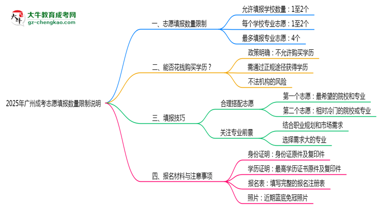 2025年廣州成考志愿填報(bào)數(shù)量限制說明思維導(dǎo)圖