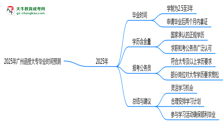 2025年廣州函授大專(zhuān)最快畢業(yè)拿證時(shí)間預(yù)測(cè)思維導(dǎo)圖