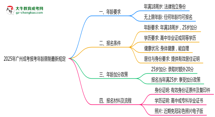 2025年廣州成考報(bào)考年齡限制最新規(guī)定思維導(dǎo)圖