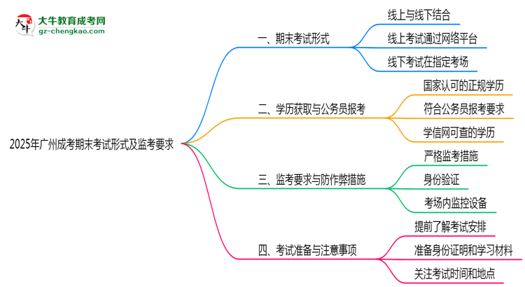 2025年廣州成考期末考試形式及監(jiān)考要求思維導(dǎo)圖