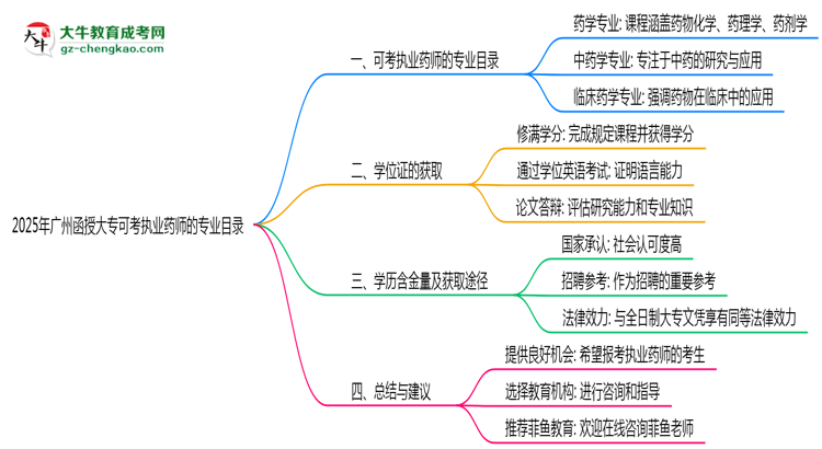 2025年廣州函授大?？煽紙?zhí)業(yè)藥師的專業(yè)目錄思維導圖