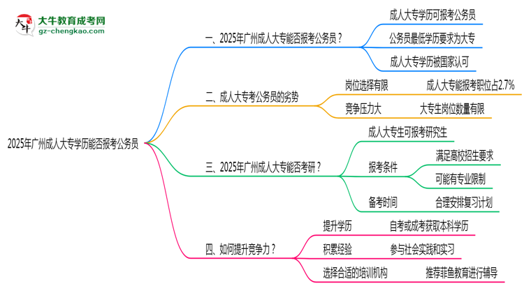 2025年廣州成人大專學歷能否報考公務員崗位思維導圖