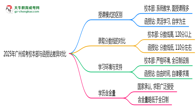 2025年廣州成考校本部與函授站差異對比說明思維導圖