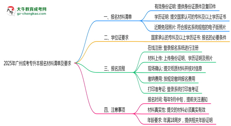 2025年廣州成考專升本報名材料清單及要求思維導(dǎo)圖