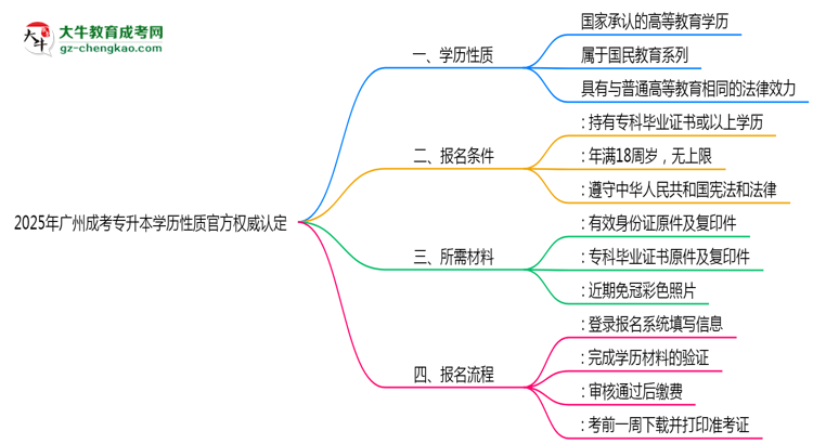 2025年廣州成考專升本學(xué)歷性質(zhì)官方權(quán)威認(rèn)定思維導(dǎo)圖
